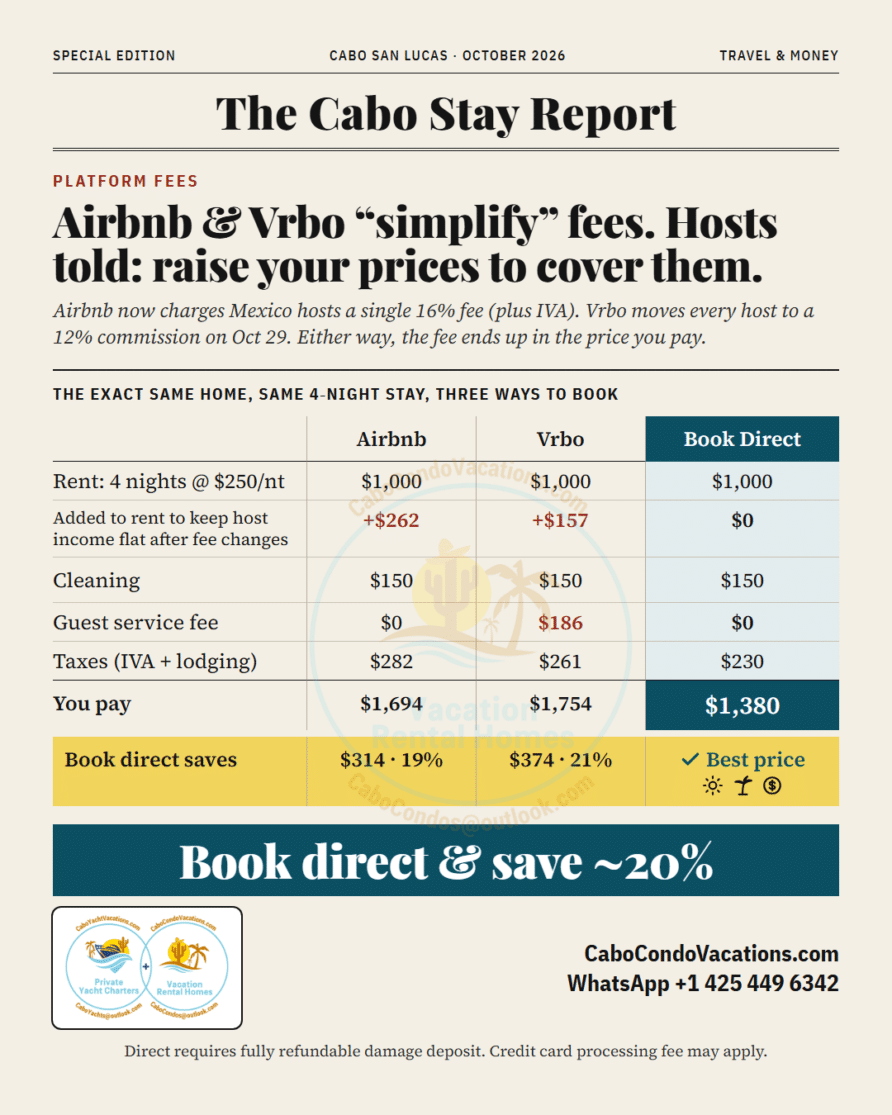 Airbnb & Vrbo just raised your price. Book direct and save ~20%
