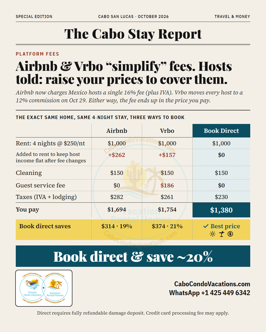 Airbnb vs Vrbo vs book direct price comparison for the same 4-night Cabo stay: ,694, ,754 and ,380